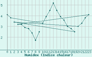 Courbe de l'humidex pour Alfeld