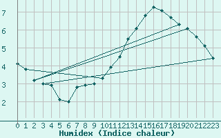 Courbe de l'humidex pour Carrion de Calatrava (Esp)