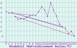 Courbe du refroidissement olien pour Trier-Petrisberg