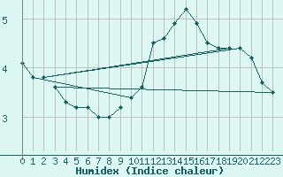 Courbe de l'humidex pour Weinbiet