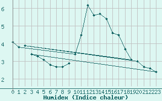 Courbe de l'humidex pour Tudela