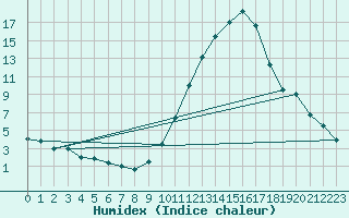 Courbe de l'humidex pour Toulouse-Francazal (31)