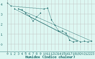 Courbe de l'humidex pour Leutkirch-Herlazhofen