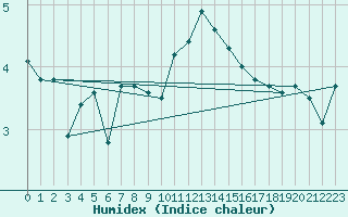 Courbe de l'humidex pour Lannion (22)