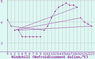 Courbe du refroidissement olien pour Vernouillet (78)
