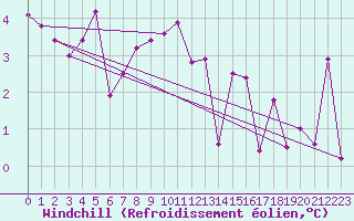 Courbe du refroidissement olien pour Meraker-Egge