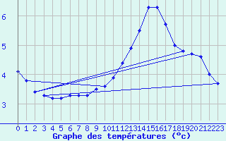 Courbe de tempratures pour Thoiras (30)