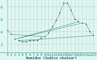 Courbe de l'humidex pour Thoiras (30)