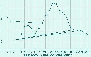 Courbe de l'humidex pour Lachamp Raphal (07)