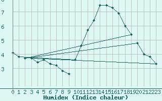 Courbe de l'humidex pour Nantes (44)