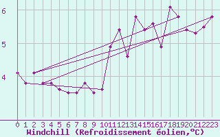 Courbe du refroidissement olien pour Douzy (08)