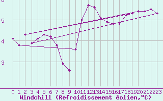 Courbe du refroidissement olien pour Xonrupt-Longemer (88)