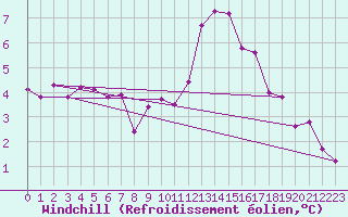 Courbe du refroidissement olien pour Thorigny (85)