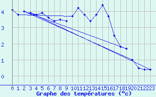 Courbe de tempratures pour Chteaudun (28)