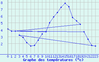 Courbe de tempratures pour Gersau