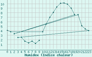 Courbe de l'humidex pour Abbeville - Hpital (80)