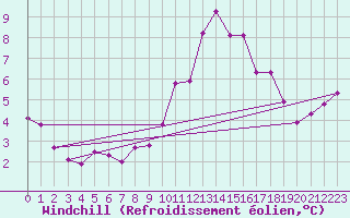 Courbe du refroidissement olien pour Jarnages (23)
