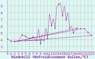 Courbe du refroidissement olien pour Madrid-Colmenar