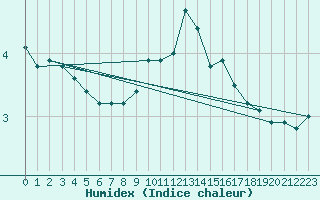 Courbe de l'humidex pour Fair Isle