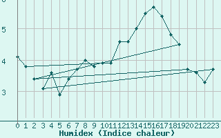 Courbe de l'humidex pour Messstetten