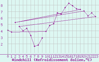Courbe du refroidissement olien pour Rioux Martin (16)