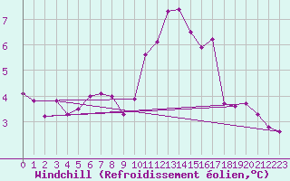 Courbe du refroidissement olien pour Les Diablerets