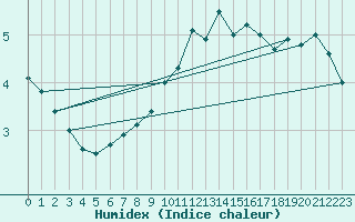 Courbe de l'humidex pour Wasserkuppe