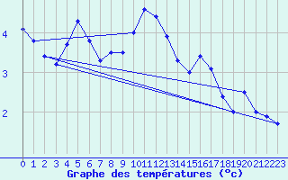 Courbe de tempratures pour la bouée 63055