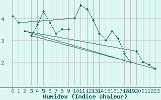 Courbe de l'humidex pour la bouée 63055