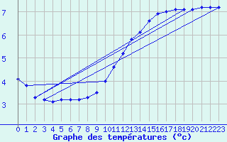 Courbe de tempratures pour Prigueux (24)