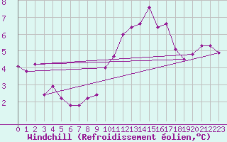Courbe du refroidissement olien pour Crest (26)