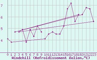 Courbe du refroidissement olien pour Sulina