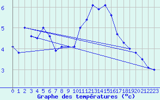 Courbe de tempratures pour Mumbles