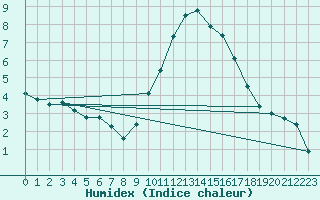 Courbe de l'humidex pour Ploeren (56)