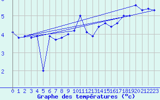 Courbe de tempratures pour Deuselbach