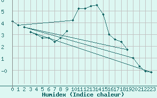 Courbe de l'humidex pour Berlin-Dahlem