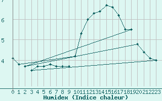 Courbe de l'humidex pour Lake Vyrnwy