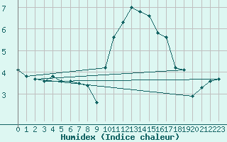 Courbe de l'humidex pour Brigueuil (16)