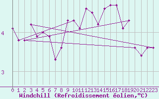 Courbe du refroidissement olien pour Culdrose
