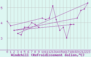 Courbe du refroidissement olien pour Helgoland