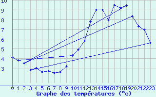 Courbe de tempratures pour Montrodat (48)