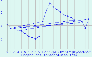 Courbe de tempratures pour Shaffhausen