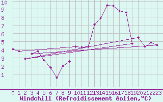 Courbe du refroidissement olien pour Celles-sur-Ource (10)
