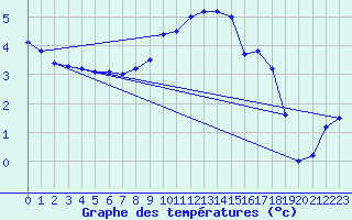 Courbe de tempratures pour Lahr (All)