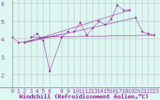 Courbe du refroidissement olien pour Zalaegerszeg / Andrashida