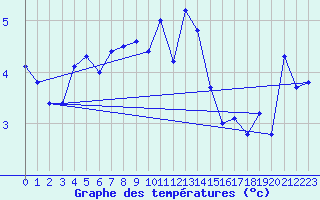 Courbe de tempratures pour Mont-Aigoual (30)