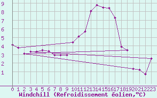 Courbe du refroidissement olien pour Cap Ferret (33)
