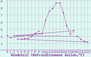 Courbe du refroidissement olien pour Dolembreux (Be)