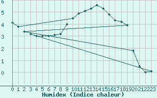 Courbe de l'humidex pour Muskau, Bad