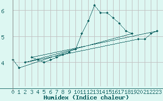 Courbe de l'humidex pour Guret (23)